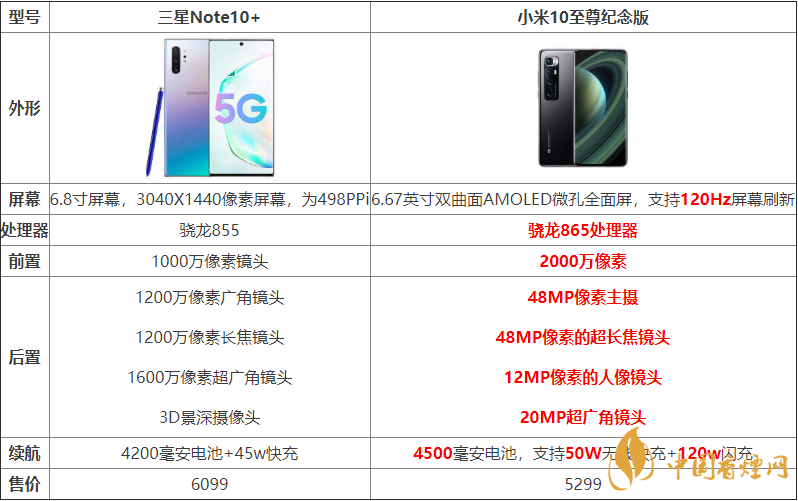 小米10至尊紀(jì)念版與三星Note10+哪個好？