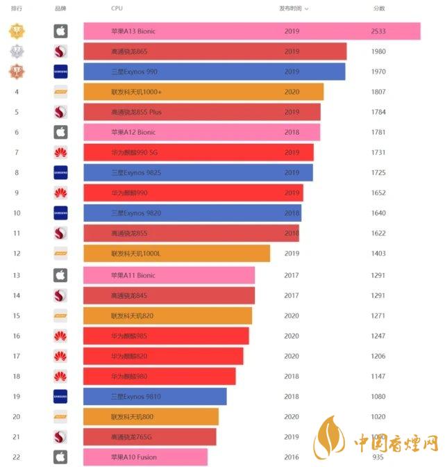 華為暢享20pro處理器怎么樣？相當(dāng)于驍龍多少?