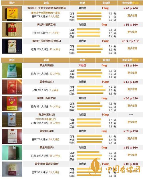 黃金葉香煙種類及價(jià)格2020 黃金葉天香細(xì)支多少錢一包