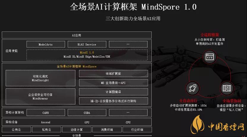 華為MindSpore1.0是什么？華為MindSpore1.0有什么用？