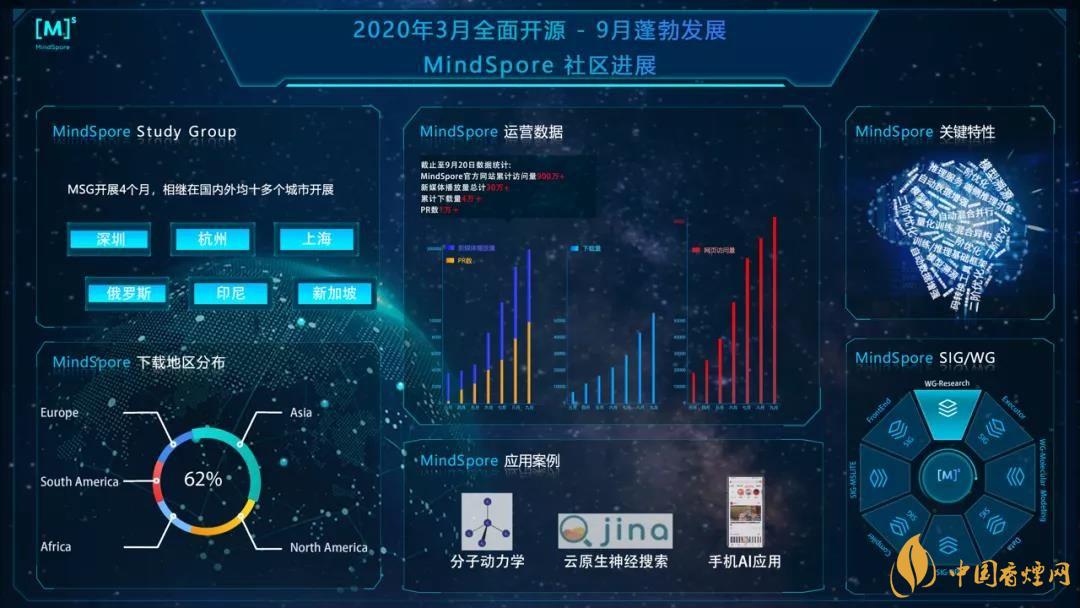 華為MindSpore1.0是什么？華為MindSpore1.0有什么用？