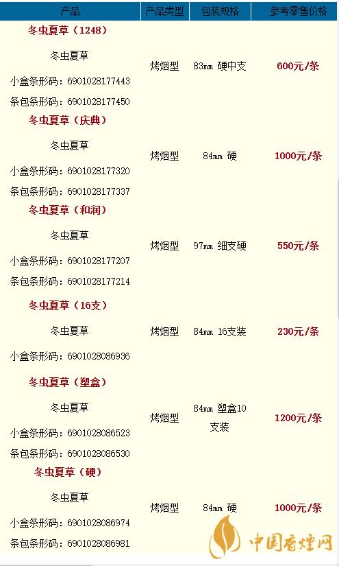 2020冬蟲夏草天潤多少一條？2020冬蟲夏草價格