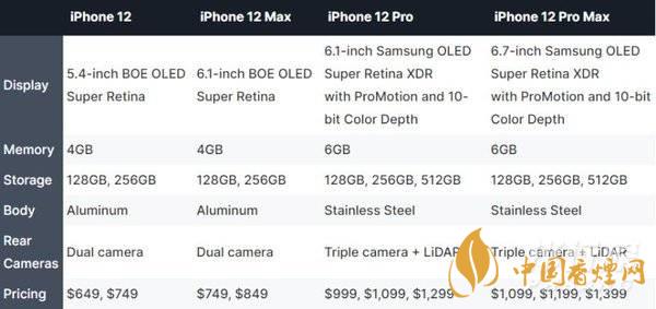 iphone12哪個型號好？iphone12哪個型號更值得買?