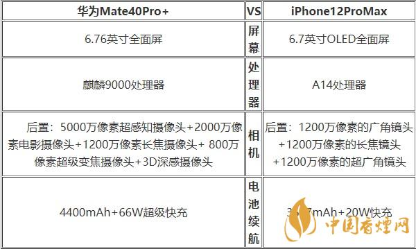 華為Mate40Pro+和蘋果12ProMax對(duì)比 哪款更好？