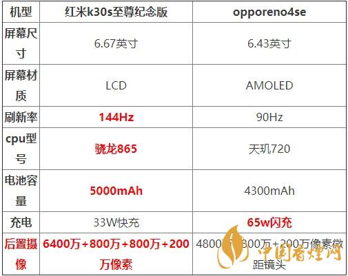 紅米K30S至尊紀念版和opporeno4se對比測評 哪款更好？