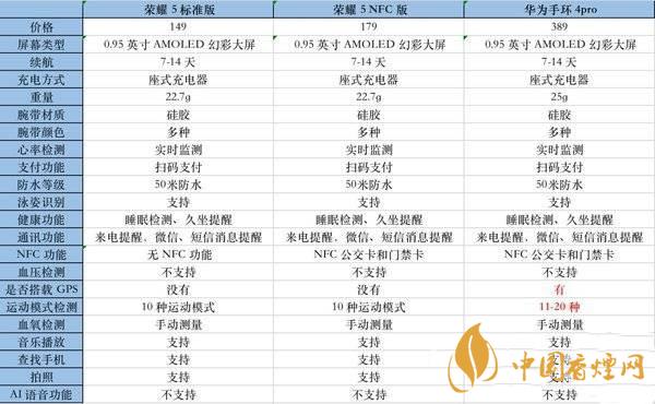 華為手環(huán)4pro和榮耀手環(huán)5哪個性價(jià)比高-兩款參數(shù)對比