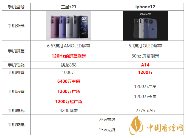 三星s21和iphone12參數(shù)配置對(duì)比 哪個(gè)更好？