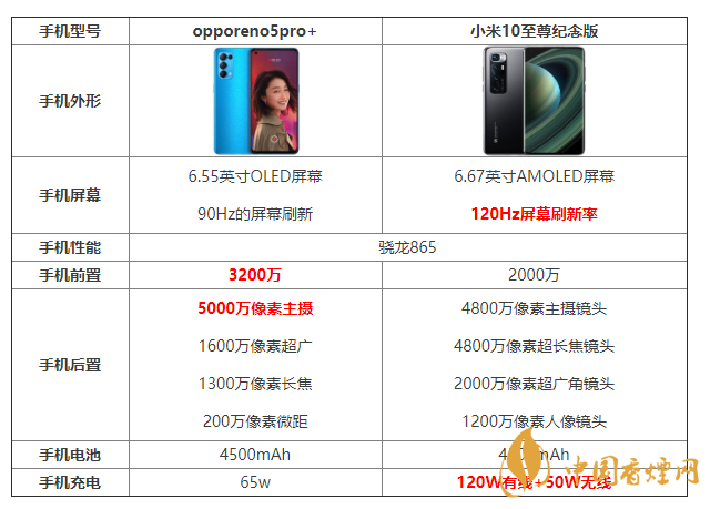 opporeno5pro+和小米10至尊紀念版怎么選 參數(shù)對比