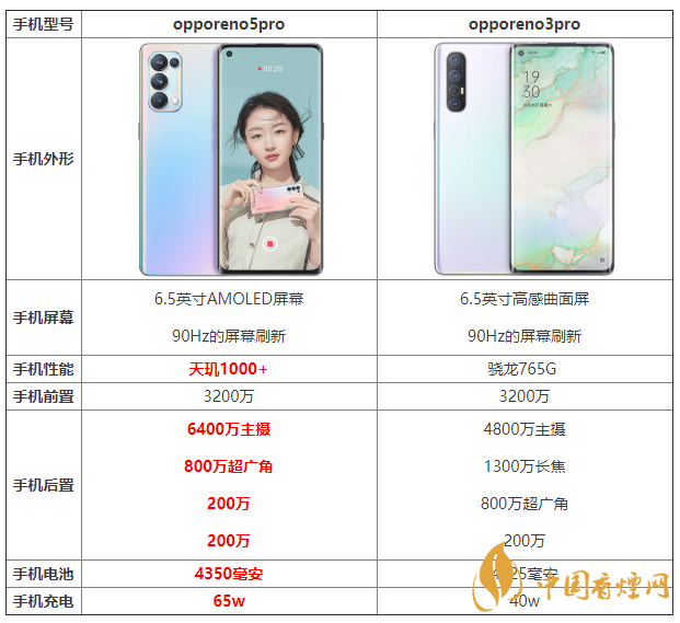 opporeno5pro和opporeno3pro優(yōu)缺點(diǎn) 怎么選？