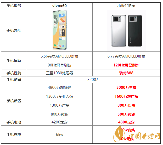 vivox60和小米11Pro參數(shù)對(duì)比 vivox60和小米11Pro怎么選？