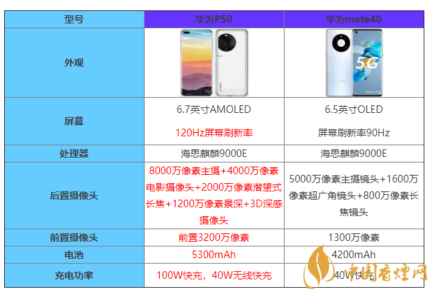 華為p50和華為mate40怎么選 華為p50和華為mate40參數對比