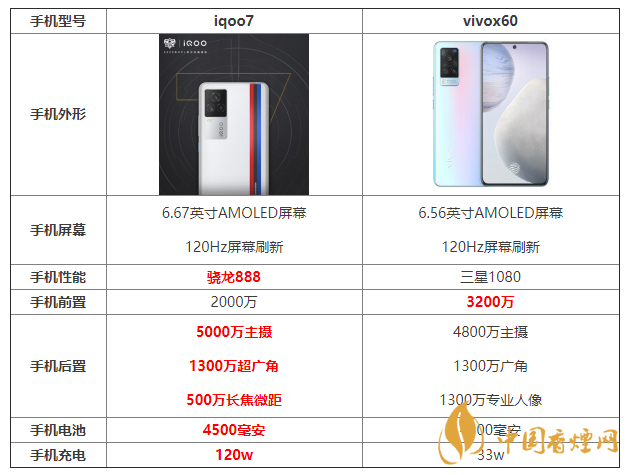 iqoo7和x60參數(shù)對(duì)比 iqoo7和x60哪個(gè)更好？