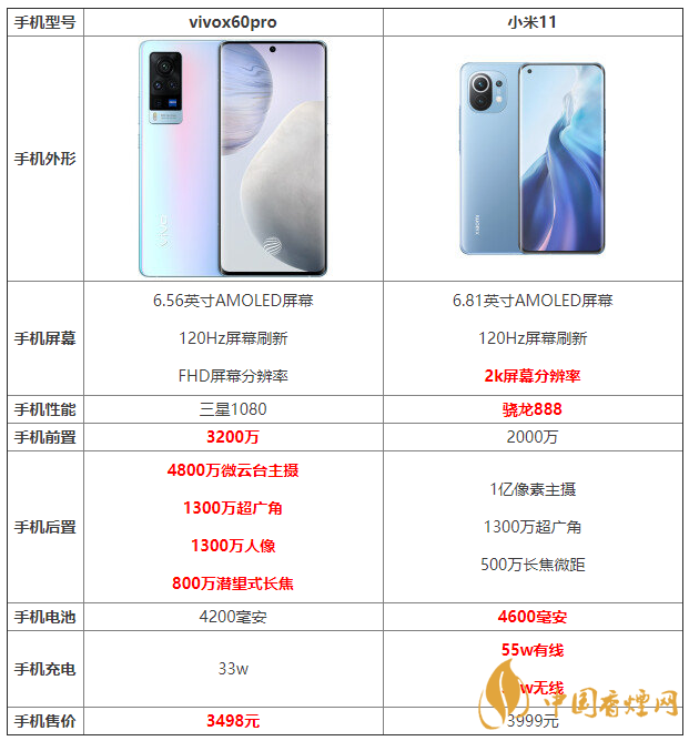 vivox60pro和小米11詳細(xì)參數(shù)對比 哪個更好？