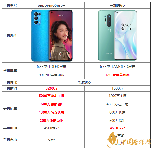 opporeno5pro+和一加8pro的區(qū)別 opporeno5pro+和一加8pro哪個好？