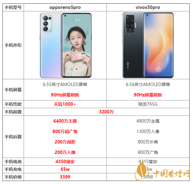 opporeno5pro和vivox50pro參數(shù)對(duì)比 哪個(gè)好