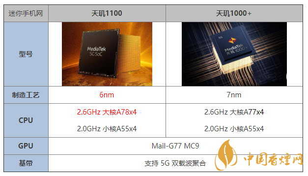 天璣1100和天璣1000+有什么區(qū)別 哪個(gè)更好？